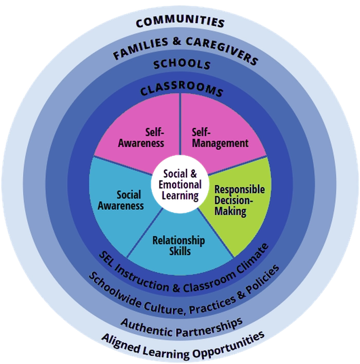 Illustration showing the five core competencies of Social and Emotional Learning (SEL): self-awareness, self-management, social awareness, relationship skills, and responsible decision-making, within school and community layers